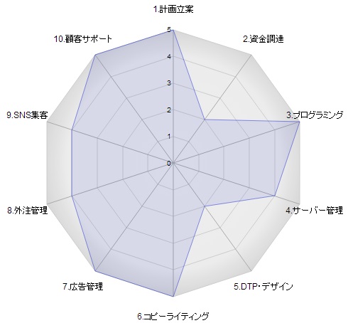 スキルレベル